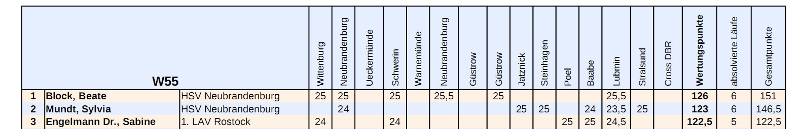 Bestenliste 2016 W55